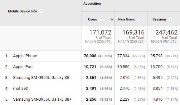 5 Useful Google Analytics Reports | Aztek