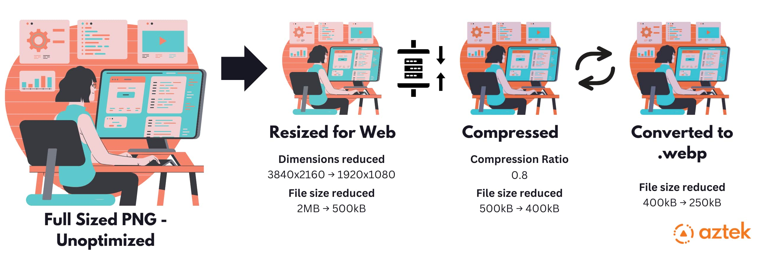 The process of optimizing images.