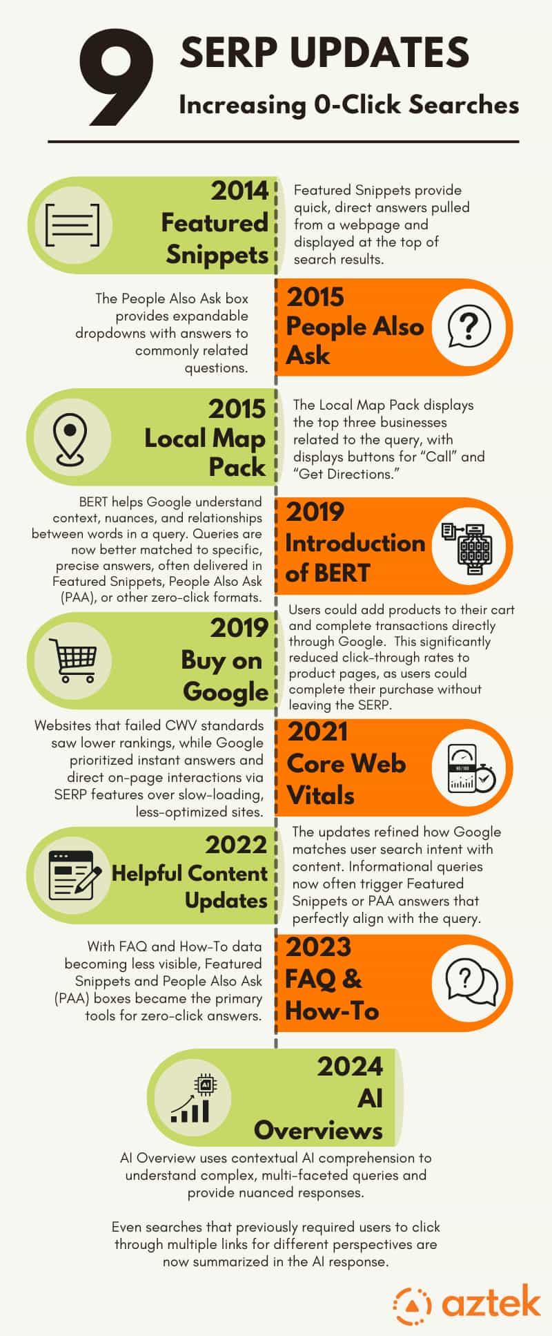 A breakdown of the nine SERP updates increasing zero-click searches.