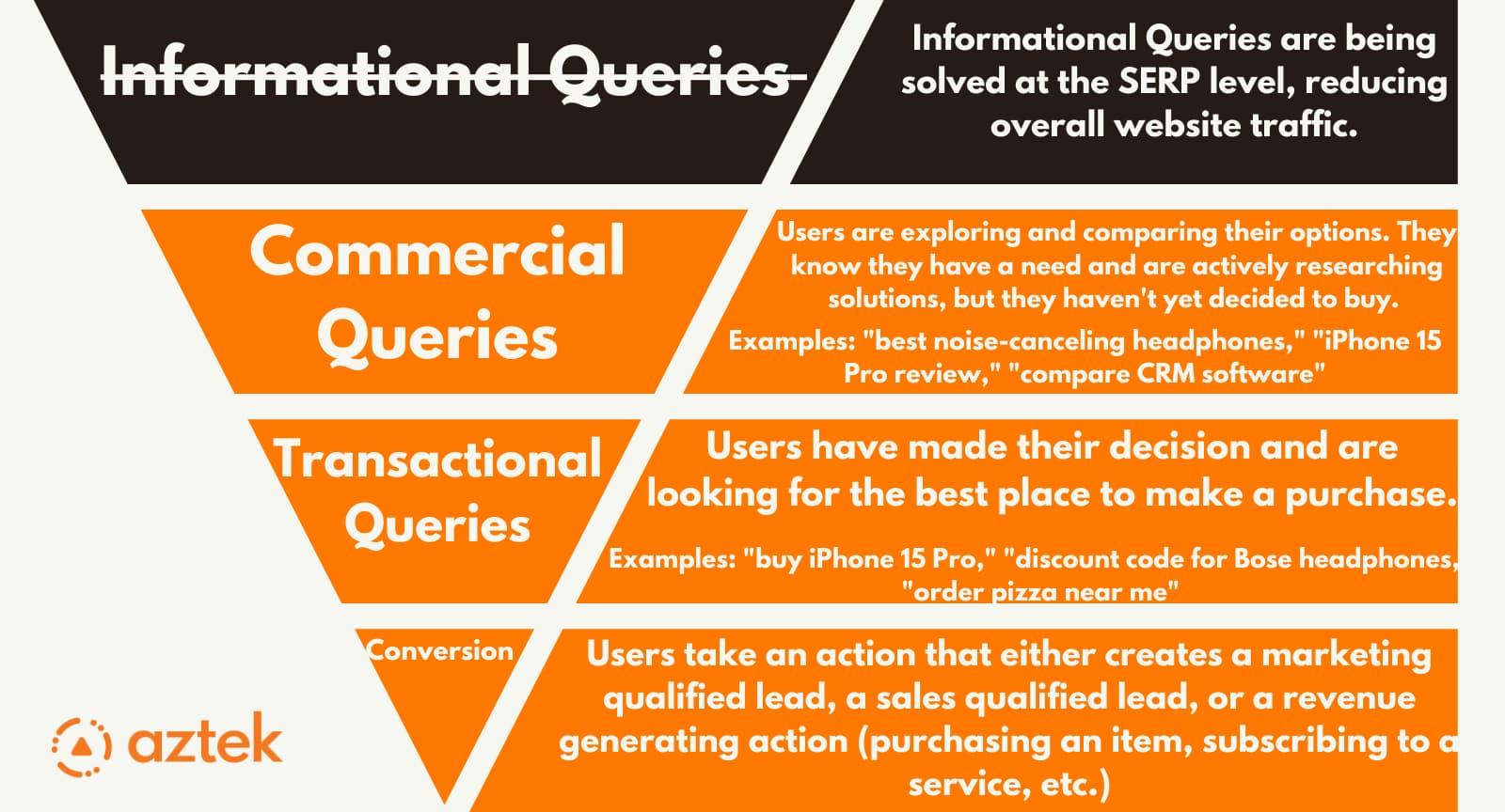 The updated digital marketing funnel striking out informational queries at the top due to zero-click searches.