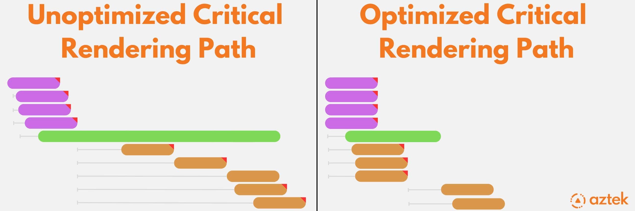 Example of an unoptimized critical rendering path.